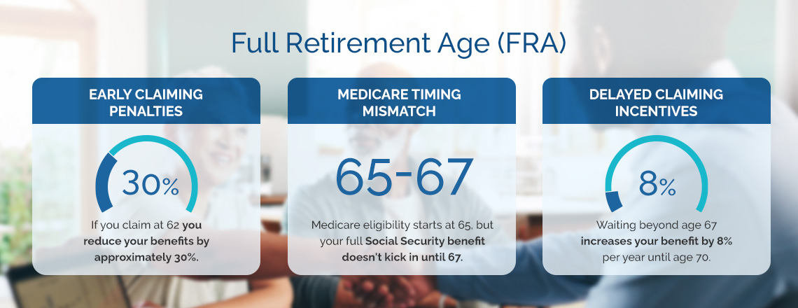 Explanation of full retirement age (FRA) in 2026