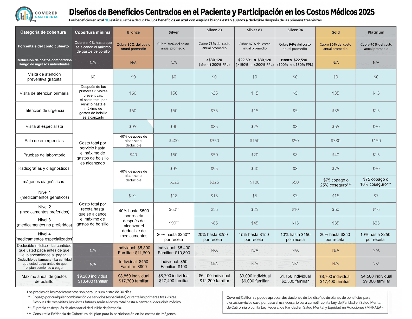 Tabla de diseños de beneficios centrados en el paciente y costos médicos compartidos de Covered California