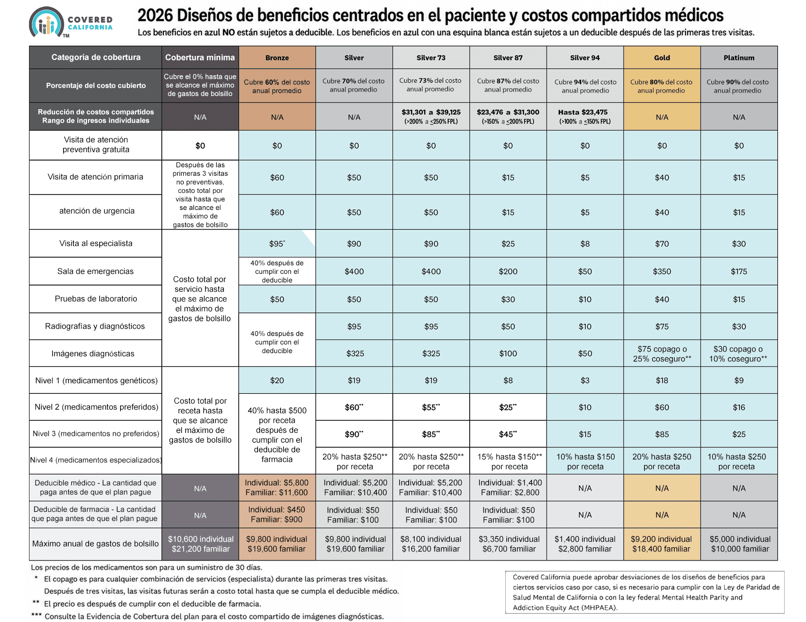 Tabla de diseños de beneficios centrados en el paciente y costos médicos compartidos de Covered California
