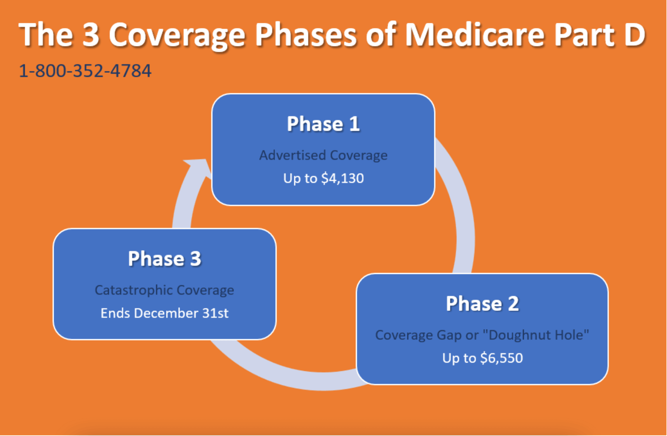 3 coverage phases of medicare part D