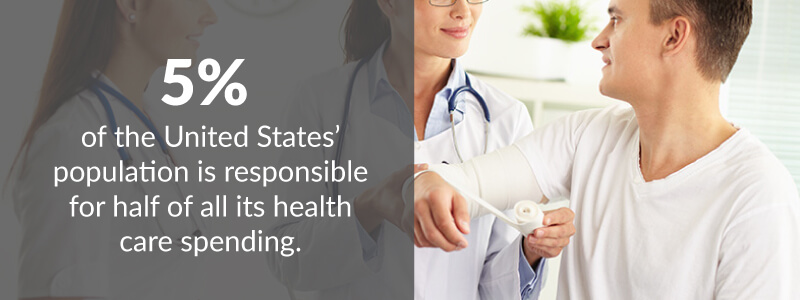 united states population is responsible for half of all its health care spending