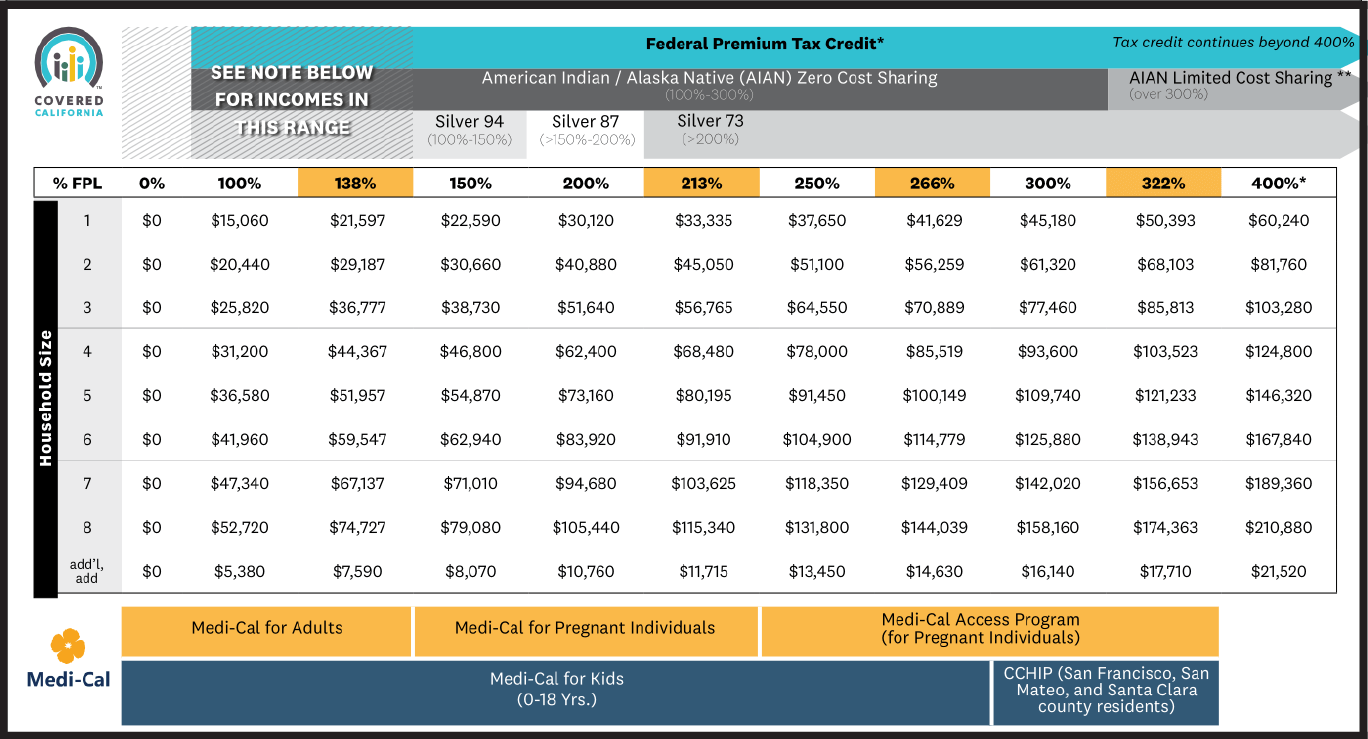 Federal Poverty Level 2024 California Standard Anica Brandie