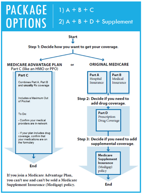 Medicare Package Options