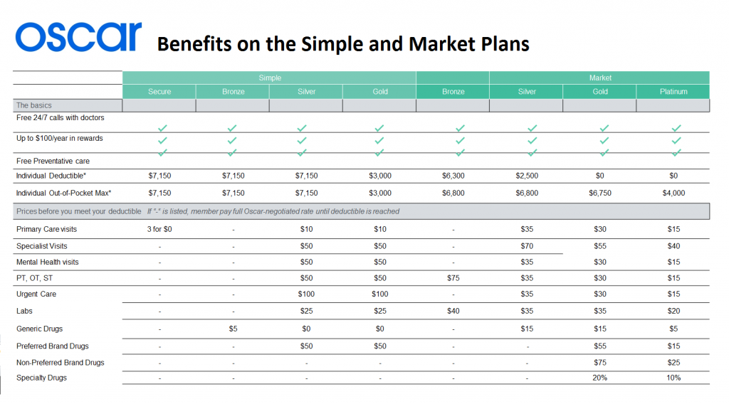 does oscar insurance cover glp 1 Oscar Plans: Market & Simple Plans