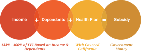 fpi based on income and dependents