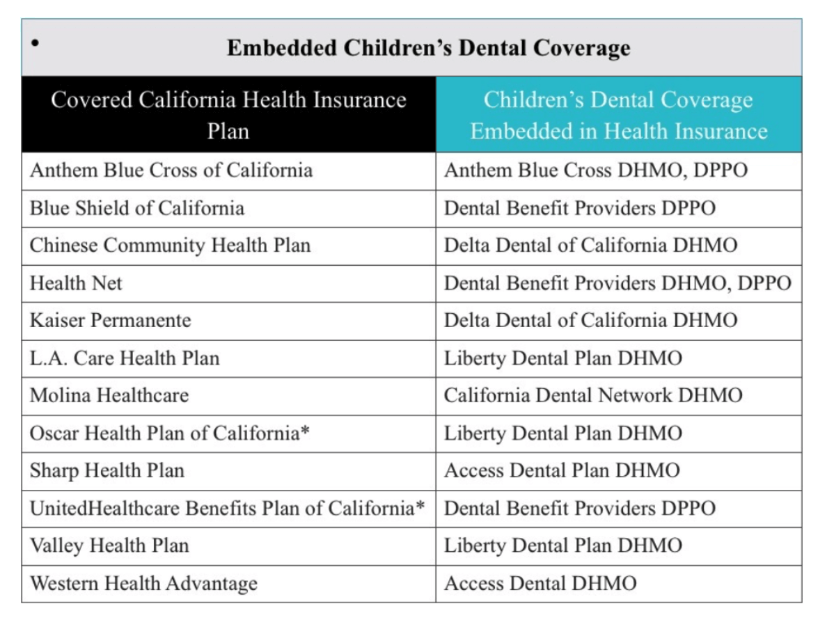 table showing embedded children 's dental coverage